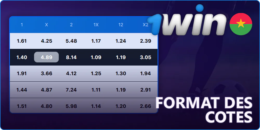 Formats des cotes sur 1Win